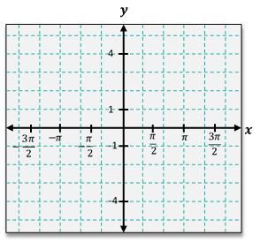 Graph of y = -3 times cosine of x showing amplitude 3, with x-axis labeled in multiples of π and y-axis from -4 to 4.