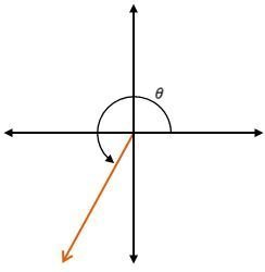 Vector in standard position on coordinate plane forming an angle theta measured clockwise from positive x-axis.