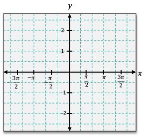 Graph with x-axis labeled in multiples of π/2 and y-axis from -2 to 2, showing a trigonometric coordinate grid.