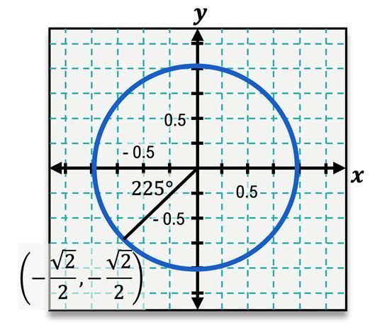 Unit circle graph showing angle 225 degrees with coordinates (-√2/2, -√2/2) on the Cartesian plane.