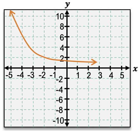 Graph of a decreasing exponential function approaching y=1, passing through y=2 at x=0, with axes labeled from -5 to 5.