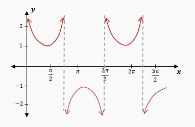 Graph of y = csc(bx) showing periodic curves with vertical asymptotes at multiples of π.
