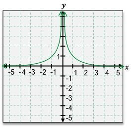 Graph of the rational function f(x) = 1/(x+3)² - 2 showing vertical asymptote at x = -3 and horizontal shift.