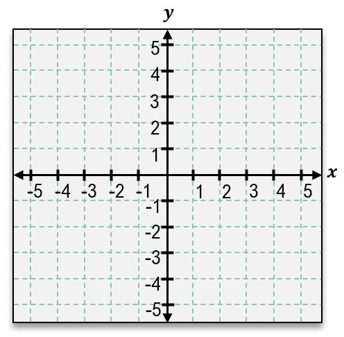 Coordinate plane with x and y axes labeled from -5 to 5, showing a grid for plotting points and lines.