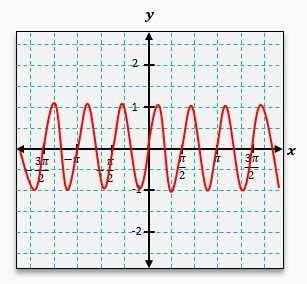Graph of y = sin(bx) showing a sine wave with increased frequency oscillating between -1 and 1 on the y-axis.