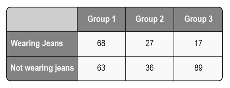Table showing numbers of people wearing and not wearing jeans across three groups, with Group 1 having 68 wearing jeans and 63 not.