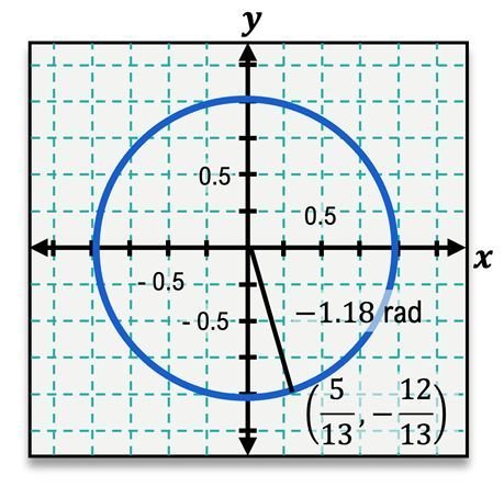 Unit circle graph showing angle -1.18 radians with point (5/13, -12/13) and labeled x and y axes.