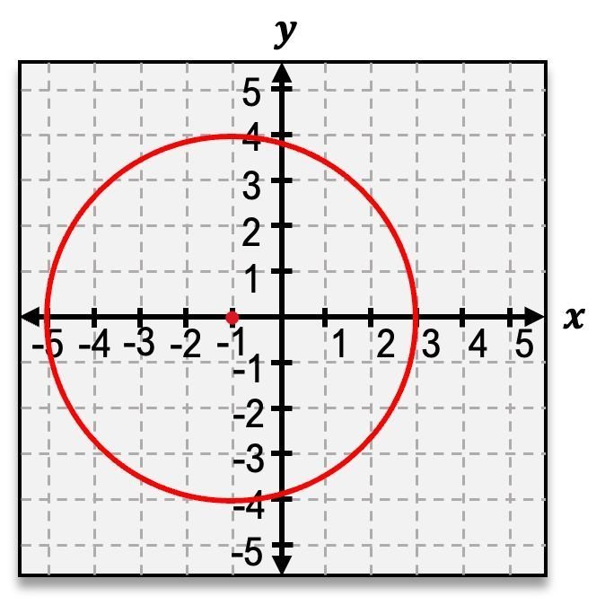 Graph of a red circle centered at (-1, 0) with a radius of 2 on a coordinate plane.