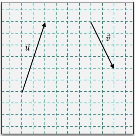 Two labeled vectors u and v are drawn on a grid, showing direction and magnitude for vector addition.