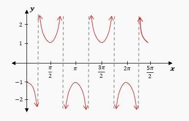 Graph of y = sec(bx - π) showing secant function curves with vertical asymptotes at multiples of π/2 on the x-axis.