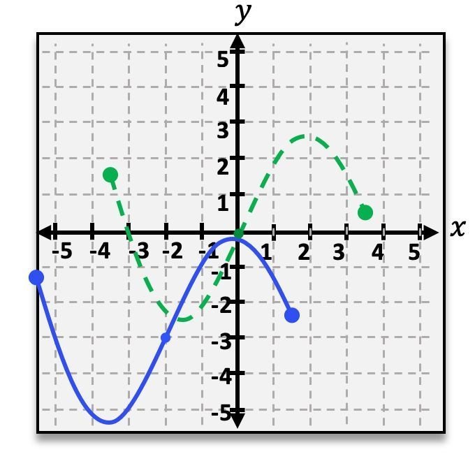 Graph showing a green dotted function and a blue solid function shifted right, illustrating a transformation.