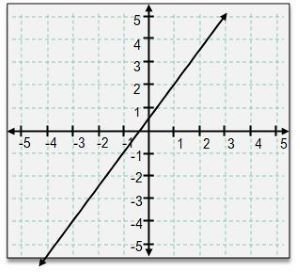 Graph of a line passing through points (-5, -5) and (4, 5) on a Cartesian coordinate plane.