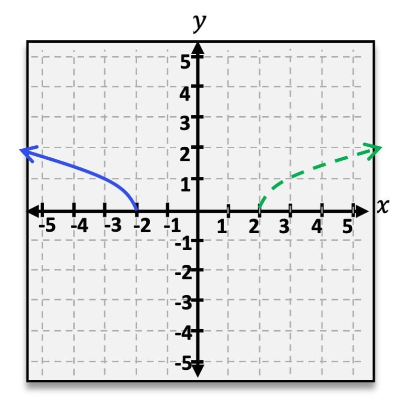 Graph showing green dotted curve of f(x) = √(x−2) and blue solid curve as its reflection about the y-axis.