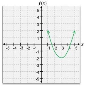 Graph of a parabola opening upward with vertex near (2, 0) and axis of symmetry at x = 2.