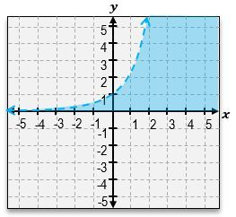 Graph of the inequality y < 2^x with the area below the curve shaded on a coordinate plane.