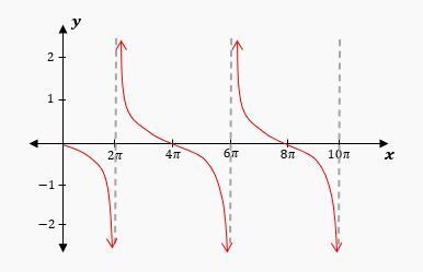 Graph of y = cot(bx + π/2) showing periodic vertical asymptotes and decreasing curves between them on the xy-plane.