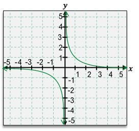 Graph of the rational function f(x) = -1/x + 3 showing vertical and horizontal asymptotes and curve behavior.