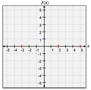 Graph of a polynomial function with plotted points at (-3,0), (0,1), (2,0), and (5,0) on a coordinate plane.