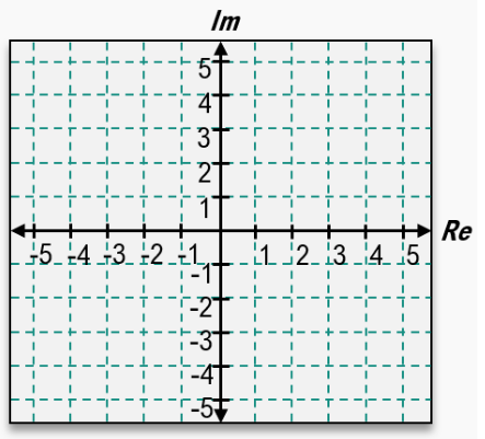 Coordinate plane with real axis labeled Re and imaginary axis labeled Im, ranging from -5 to 5 on both axes.