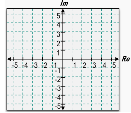 Cartesian plane with real axis horizontal and imaginary axis vertical, both ranging from -5 to 5, no points plotted.