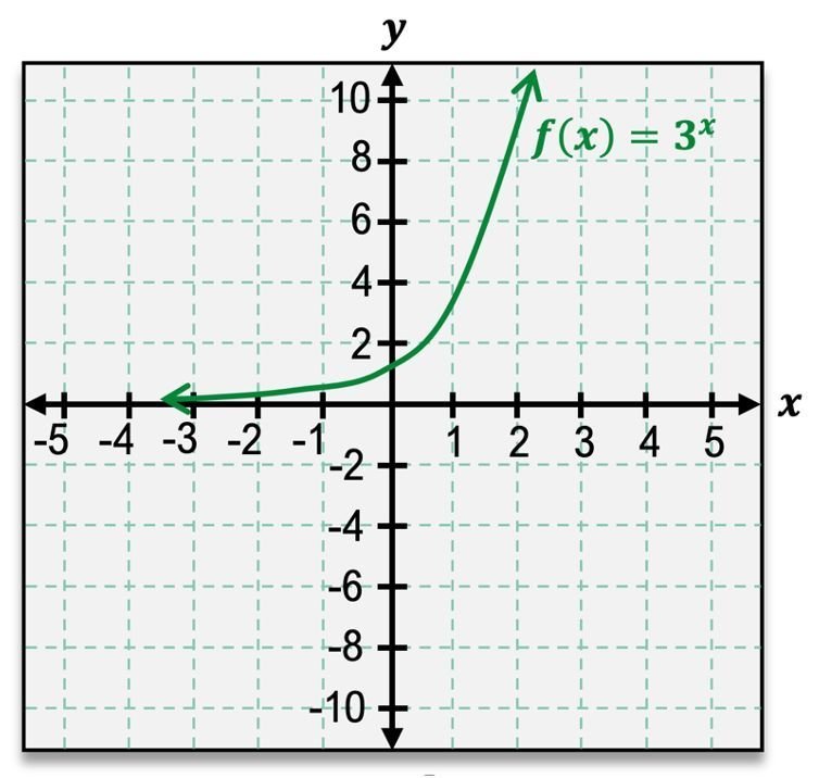Graph of the exponential function f(x) = 3^x showing rapid growth as x increases from -5 to 5 on a coordinate plane.