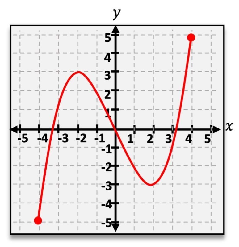 Graph of a red curve with endpoints at (-5, -5) and (4, 5) showing a continuous function on a coordinate plane.