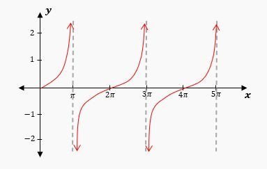 Graph of y = tan(bx) showing periodic vertical asymptotes at multiples of π and tangent curve between them.