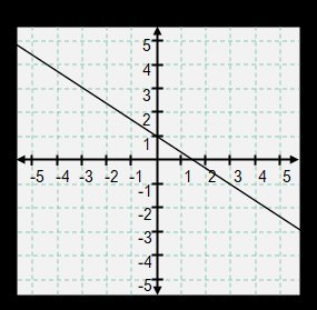 Graph of a line crossing the y-axis at 2 and descending with a slope of -1 on a coordinate plane.