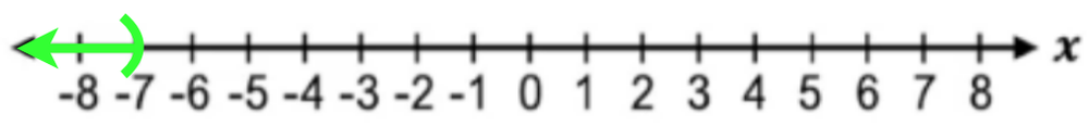 Number line from -8 to 8 with a closed circle at -7 and a green arrow extending right, indicating x is greater than or equal to -7.