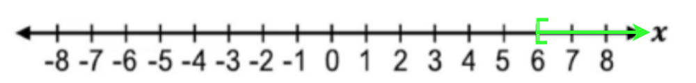 Number line from -8 to 8 with a closed circle at 6 and a green arrow extending right, representing x ≥ 6.