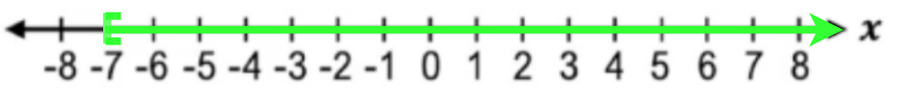 Number line from -8 to 8 with a closed circle at -7 and a green arrow extending right, representing x ≥ -7.