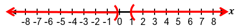 Number line graph showing the solution to the absolute value inequality |10x - 4| - 2 > -8 with excluded points at 1 and 2.