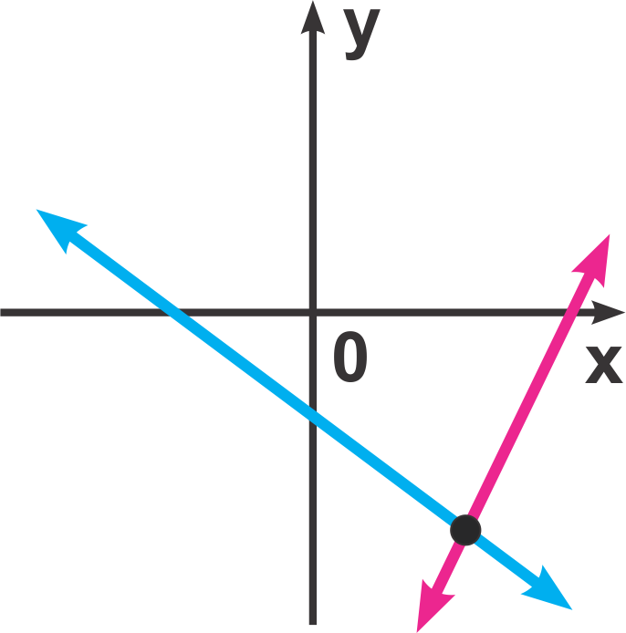 Graph of two intersecting lines on an xy-plane with a marked point at their intersection representing the solution.