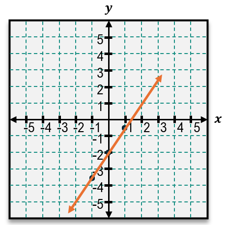 Graph of the linear equation 3x - 2y = 4 shown as an orange line crossing the coordinate plane.