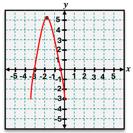 Graph of the quadratic y = -3x² + 10x - 3 showing a downward parabola with vertex and intercepts on a grid.