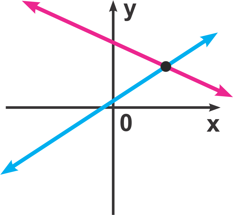 Graph showing two intersecting lines with a marked point at their intersection representing the solution to the system.