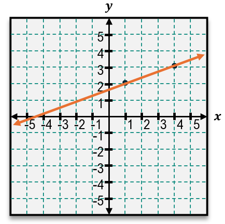 Graph showing a line with slope 13 1/3 passing through the point (4, 3) on a Cartesian plane.