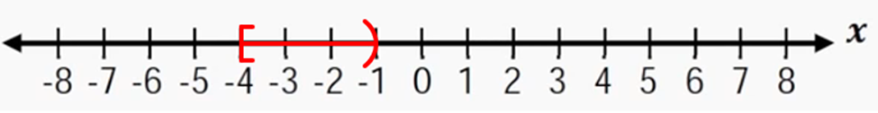 Number line from -8 to 8 with a red bracket indicating the interval from -4 inclusive to -1 exclusive.