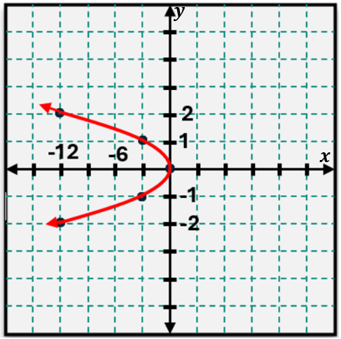 Graph of the quadratic function y = -3x² showing a downward-opening parabola with plotted points and arrows.