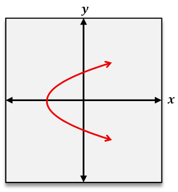 Graph showing a red curve opening rightward on a coordinate plane with labeled x and y axes.
