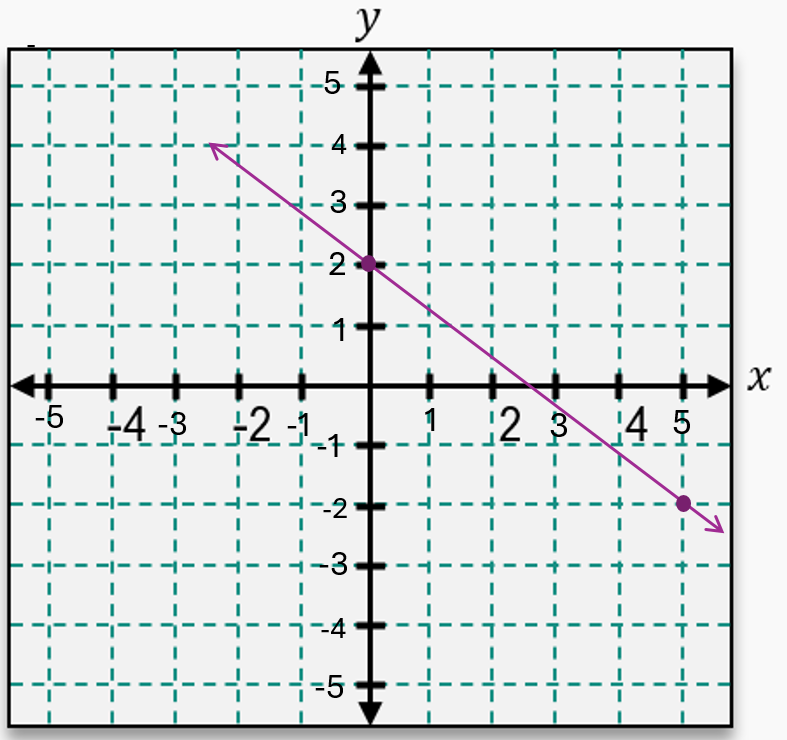 Graph of the line y = -4/5 x + 2 with points at (0,2) and (5,-2) on a labeled coordinate plane.