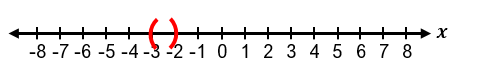 Number line from -8 to 8 with red parentheses highlighting the interval between -3 and -2.
