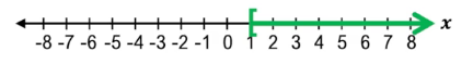 Number line from -8 to 8 with a green arrow and bracket highlighting values greater than or equal to 2.