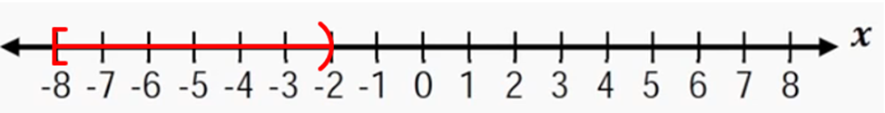 Number line graph showing the solution to a compound inequality from -6 to -2, including -6 but excluding -2.