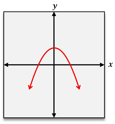 Graph showing a red downward-opening parabola on a coordinate plane with labeled x and y axes.