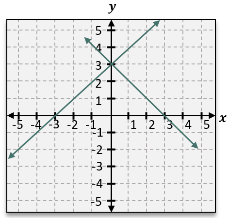 Graph showing two intersecting lines crossing at point (0,3) on a Cartesian plane with labeled x and y axes.