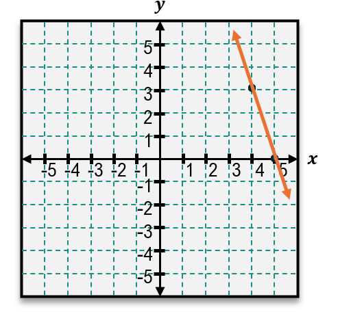 Graph showing a line with slope -4 passing through the point (4, 3) on a coordinate plane.