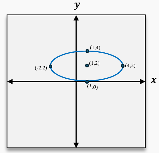 Graph of an ellipse centered at (1,2) with labeled points on axes and ellipse perimeter.