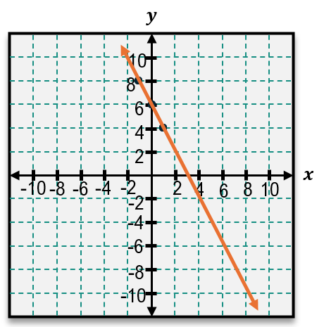 Graph of the linear equation -2x = y - 6 shown as a downward sloping line on an x-y coordinate plane.