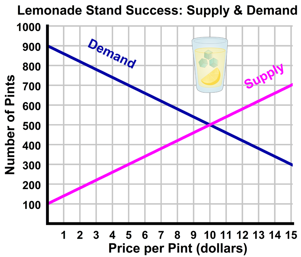 Graph showing supply and demand lines intersecting at about \$10 and 500 pints of lemonade.